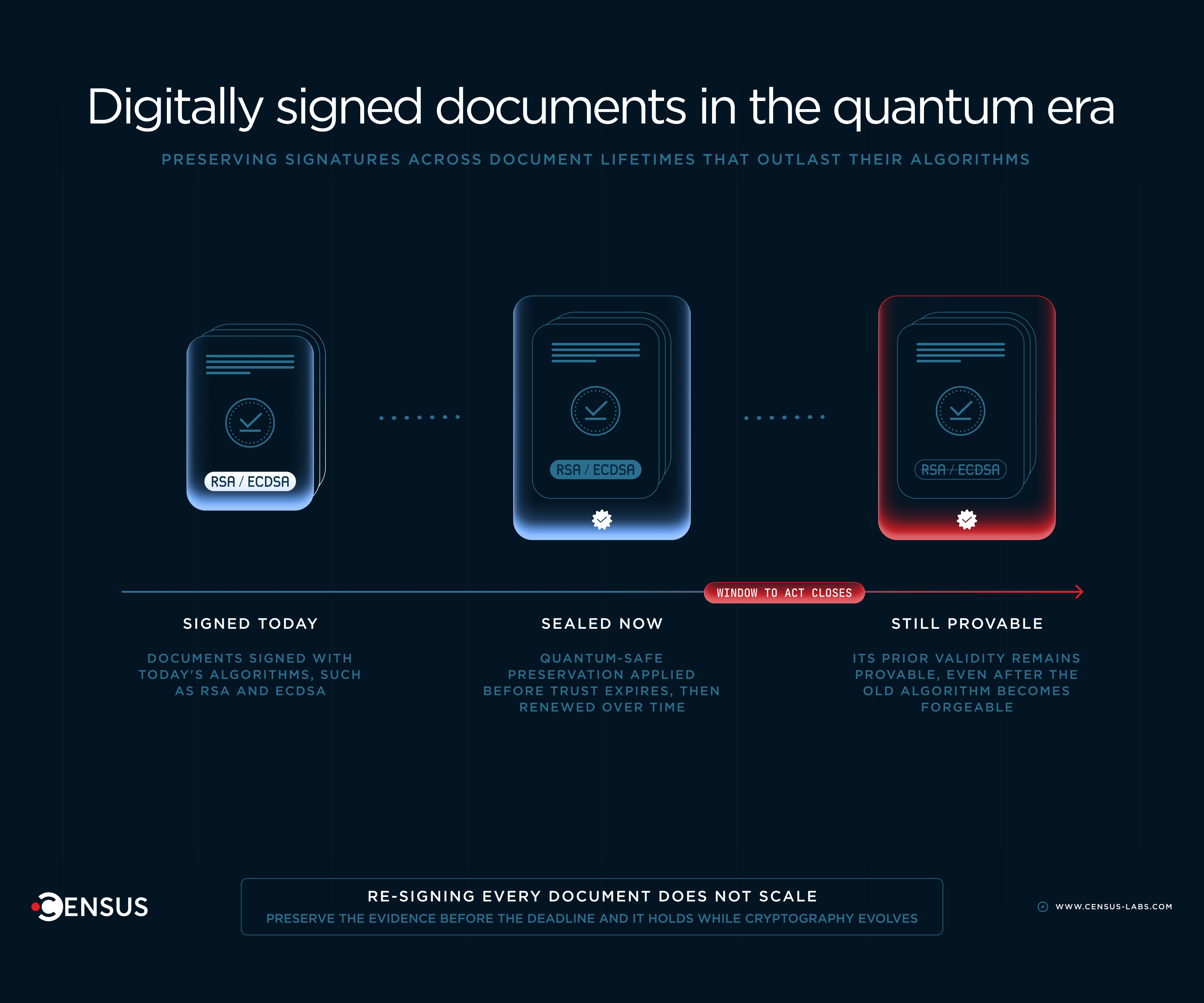Signing-Quantum-Era